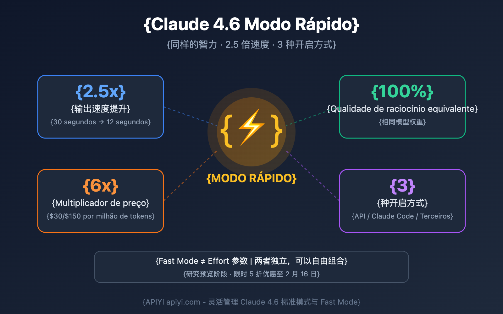 claude-4-6-fast-mode-guide-pt-pt 图示