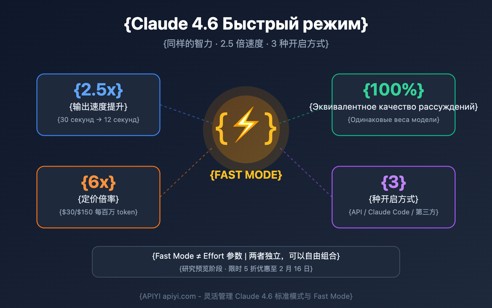 claude-4-6-fast-mode-guide-ru 图示