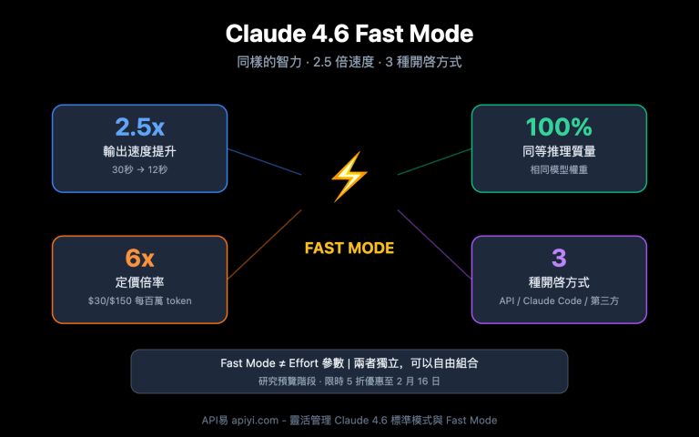 claude 4 6 fast mode guide zh hant image 0 图示