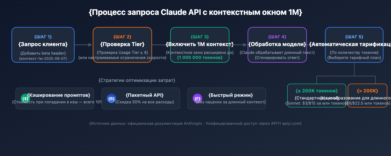 claude-api-1m-context-window-guide-ru 图示