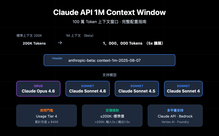 claude api 1m context window guide zh hant image 0 图示
