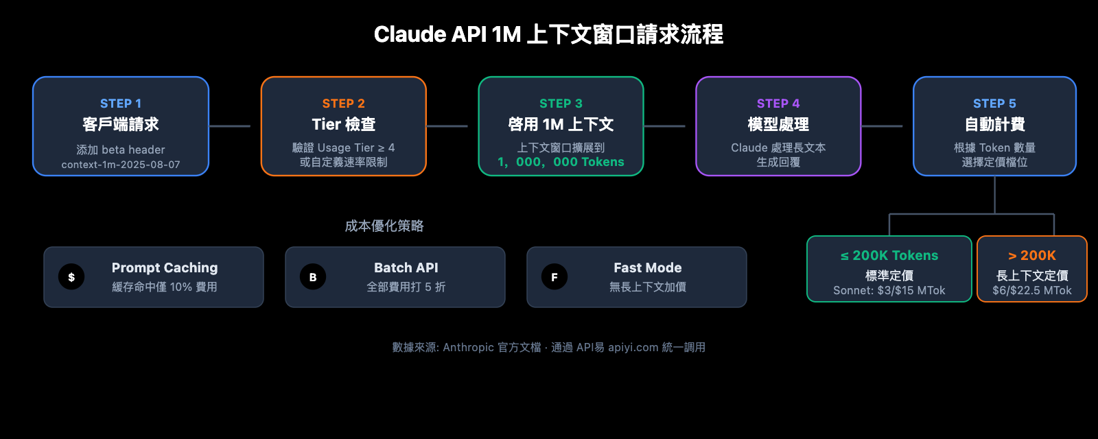 claude-api-1m-context-window-guide-zh-hant 图示