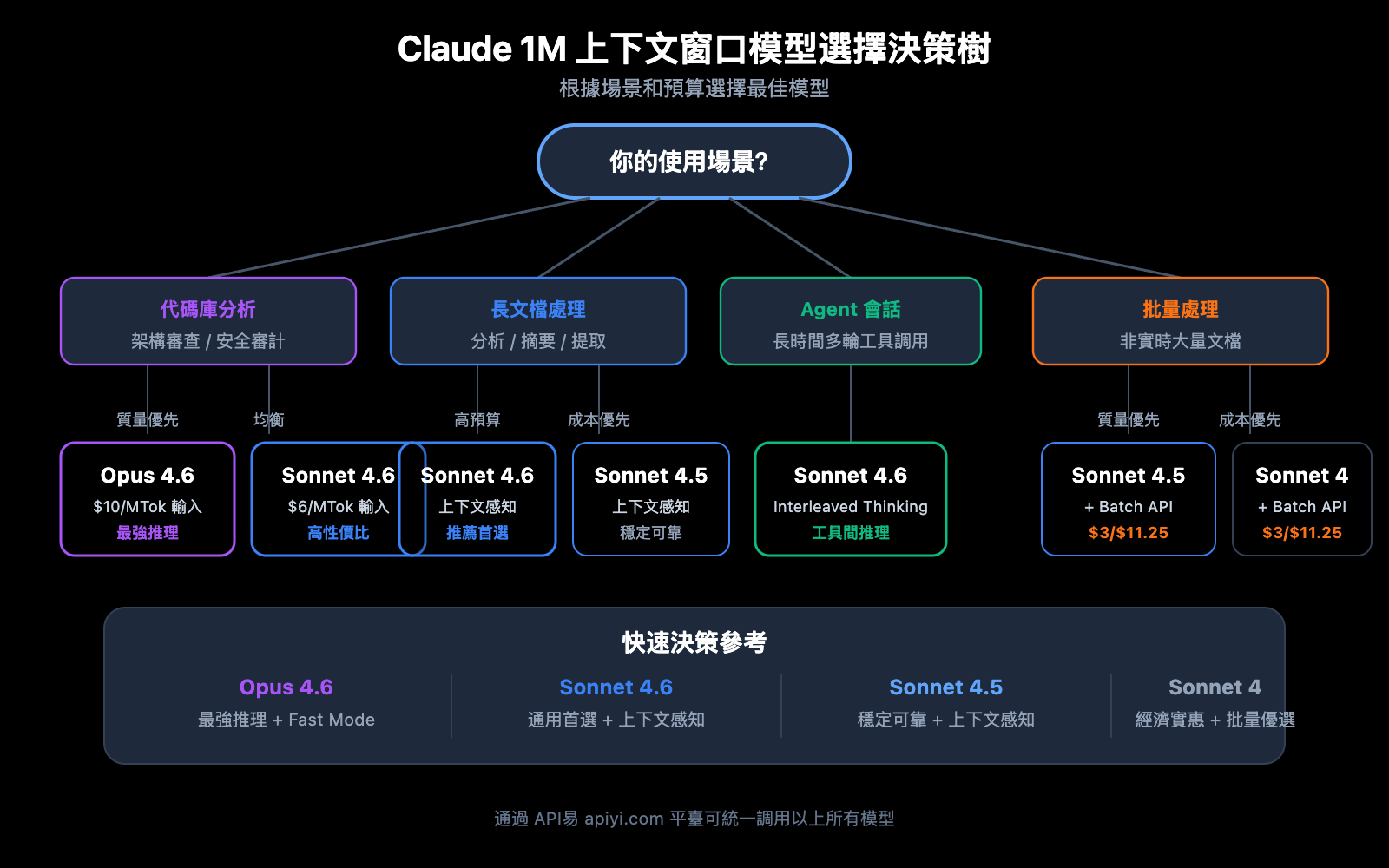 claude-api-1m-context-window-guide-zh-hant 图示