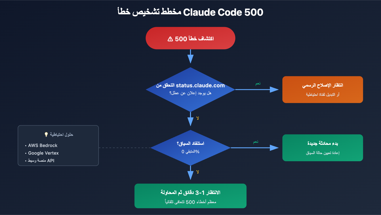 claude-code-500-error-fix-guide-ar 图示