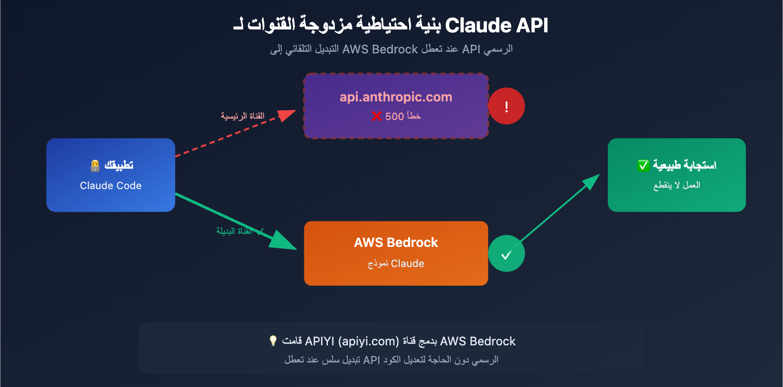 claude-code-500-error-fix-guide-ar 图示