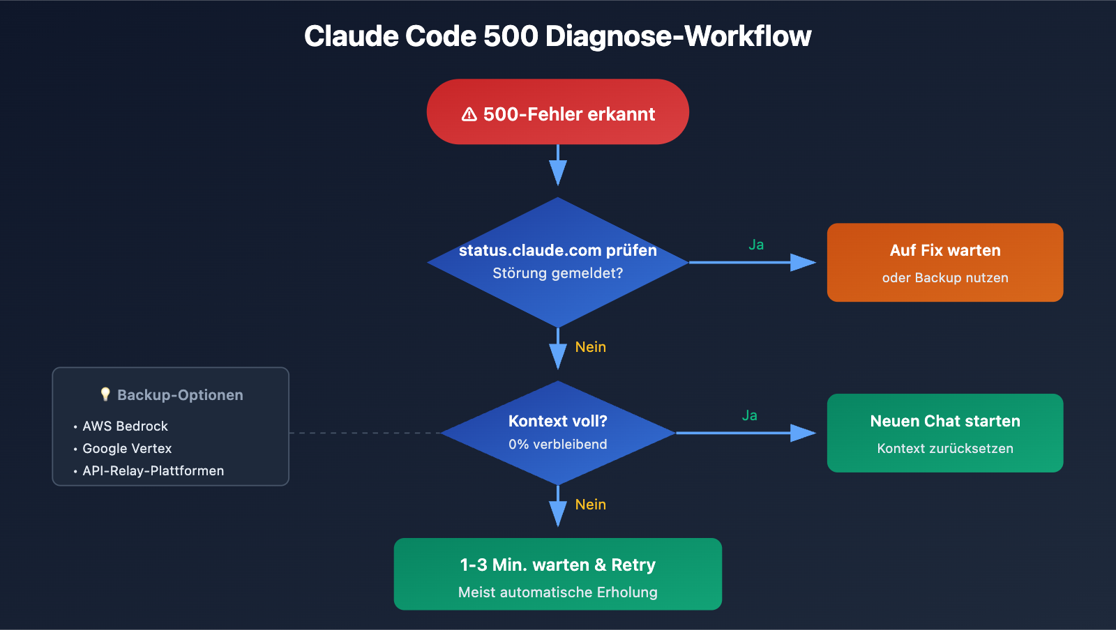 claude-code-500-error-fix-guide-de 图示