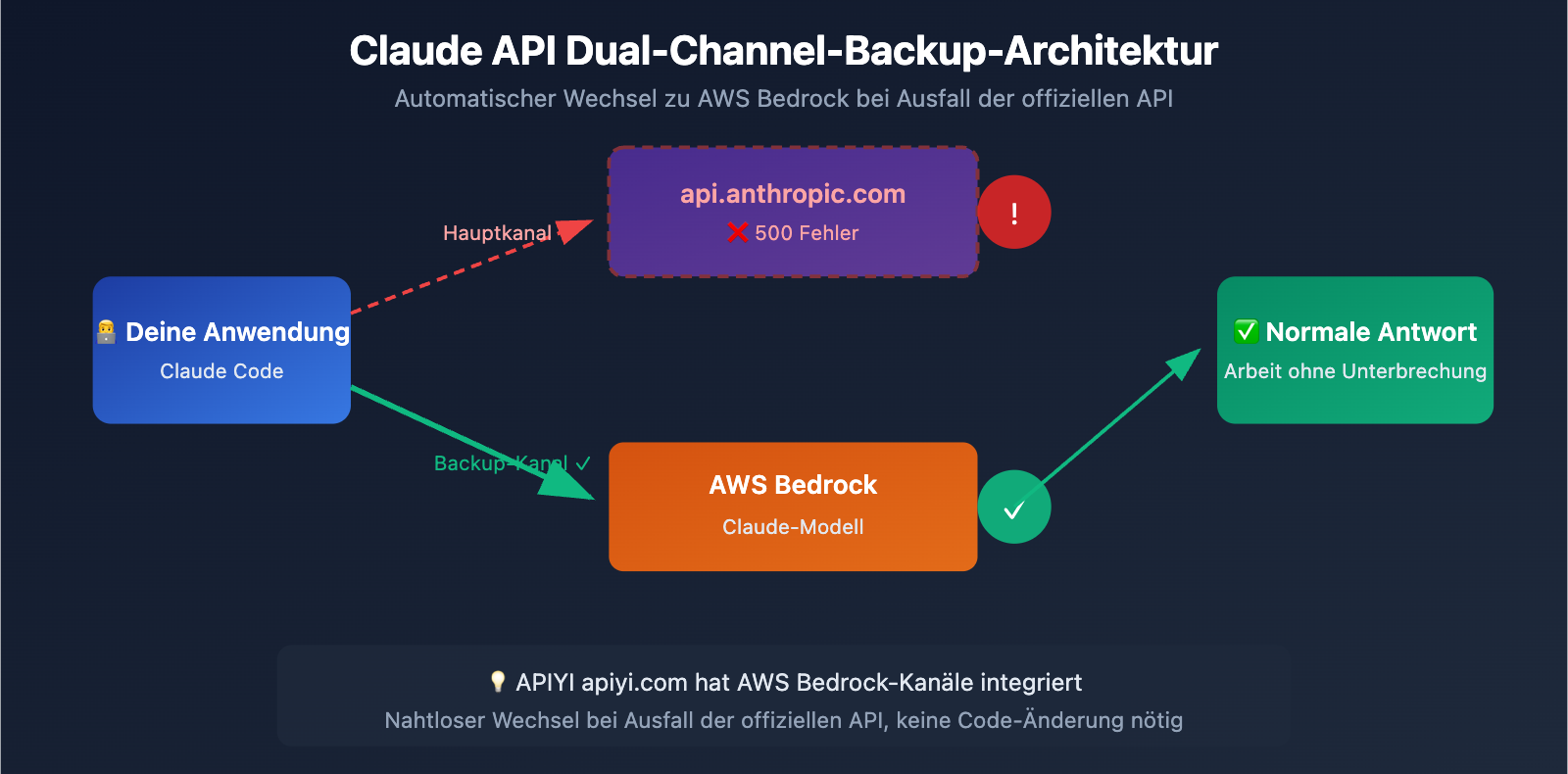 claude-code-500-error-fix-guide-de 图示