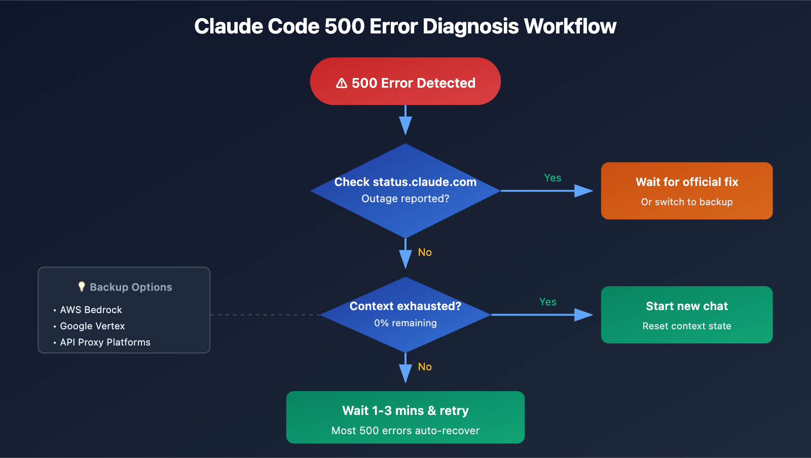 claude-code-500-error-fix-guide-en 图示