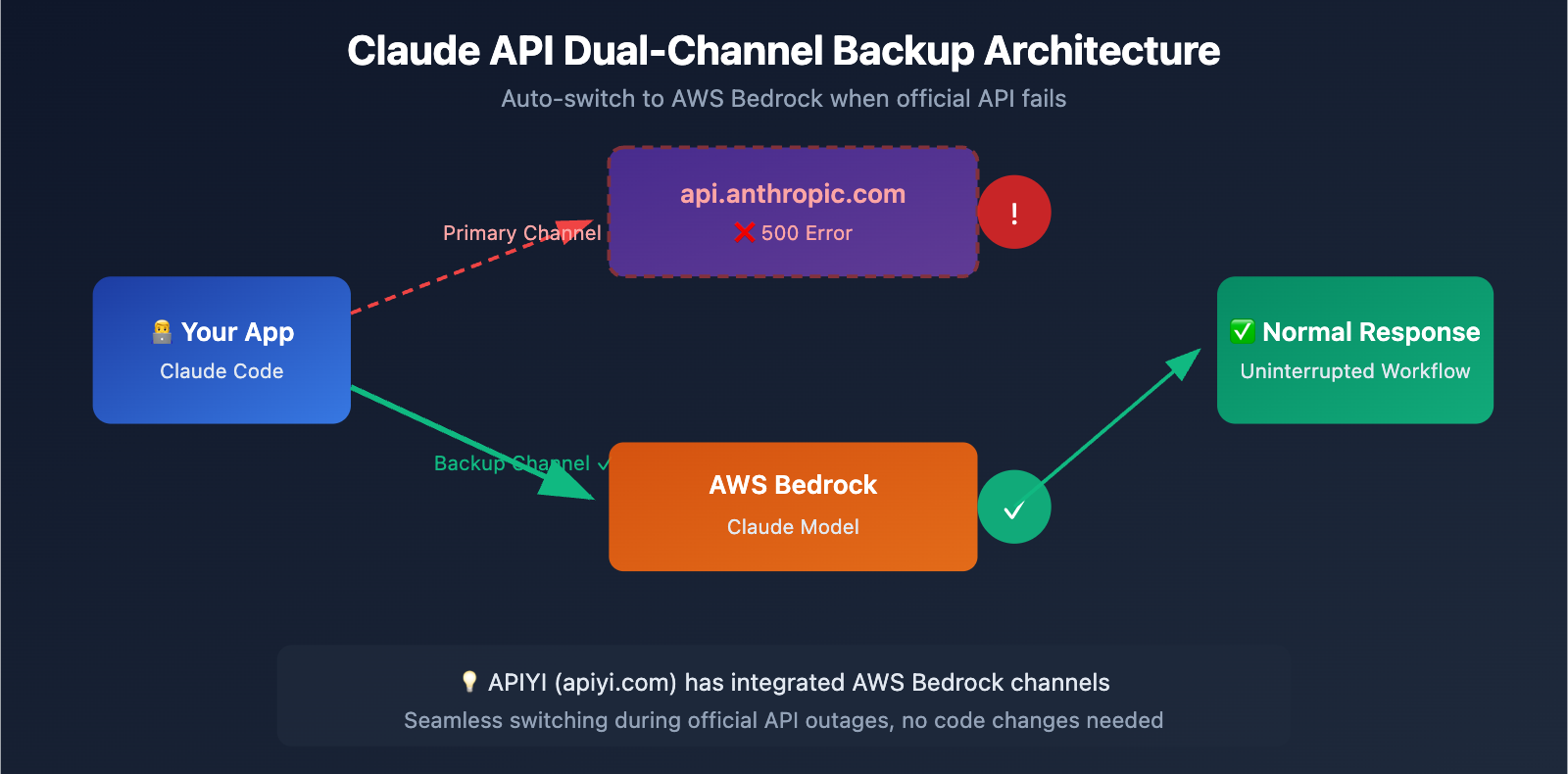 claude-code-500-error-fix-guide-en 图示