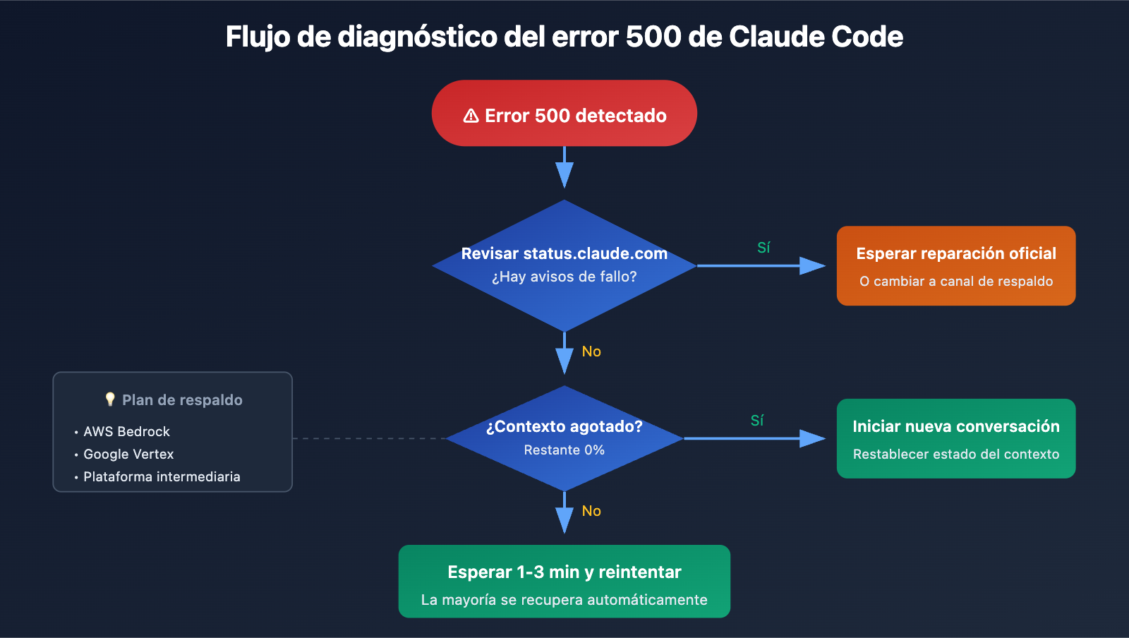 claude-code-500-error-fix-guide-es 图示