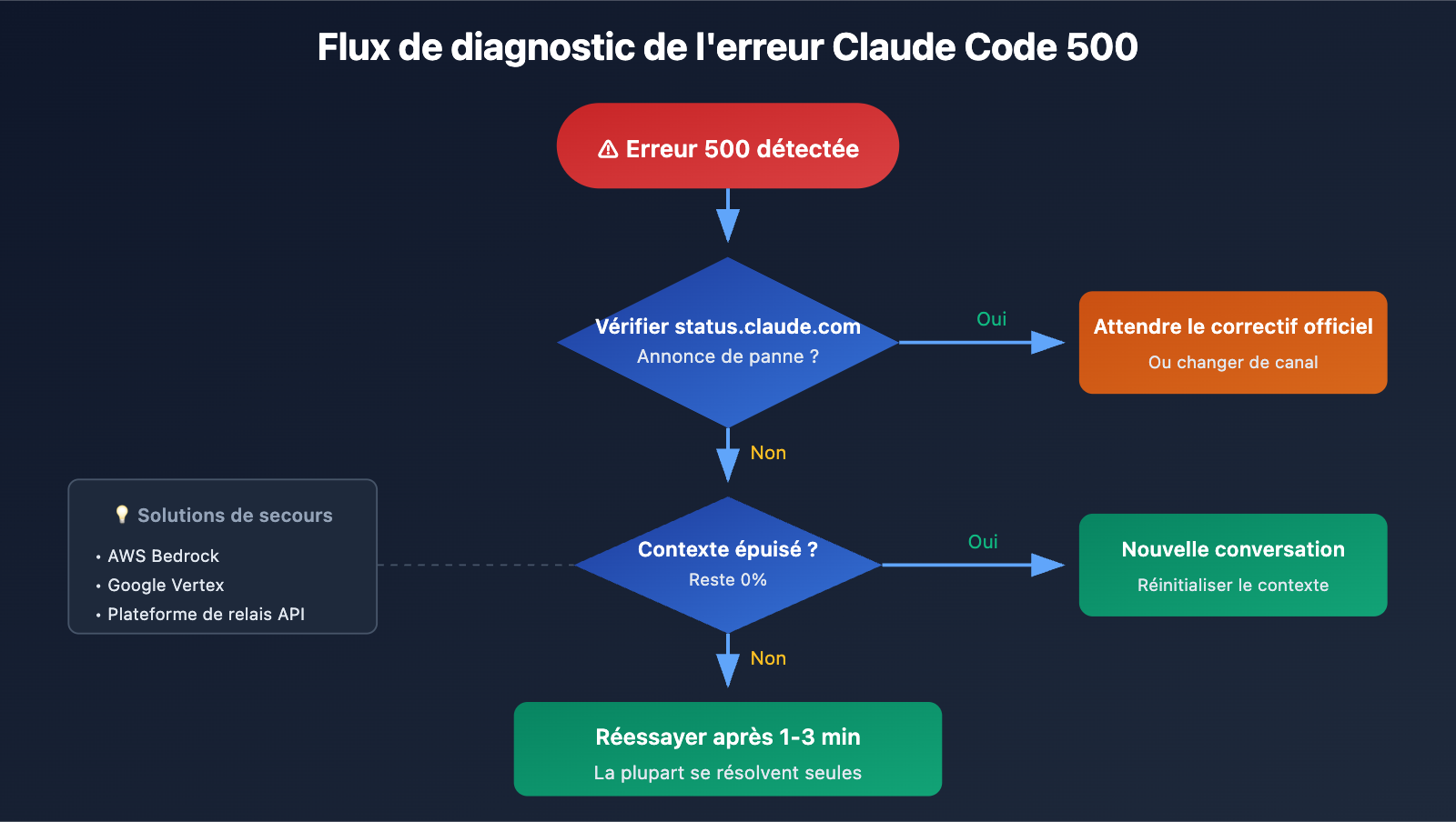 claude-code-500-error-fix-guide-fr 图示