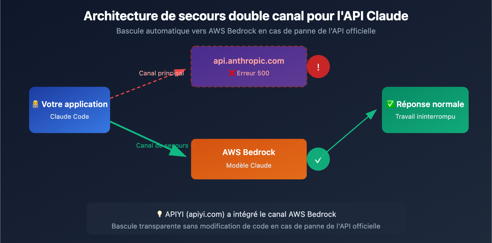 claude-code-500-error-fix-guide-fr 图示