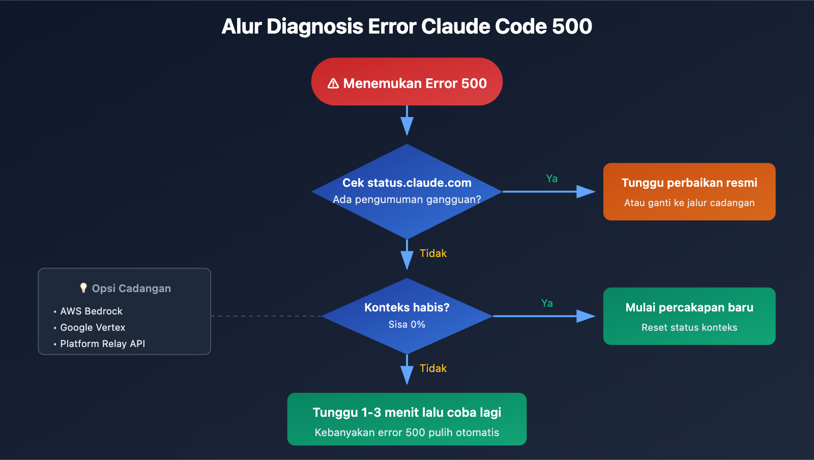 claude-code-500-error-fix-guide-id 图示