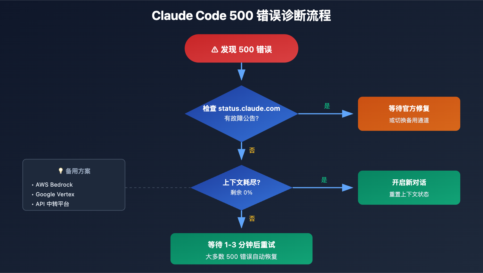 claude-code-500-error-fix-guide 图示