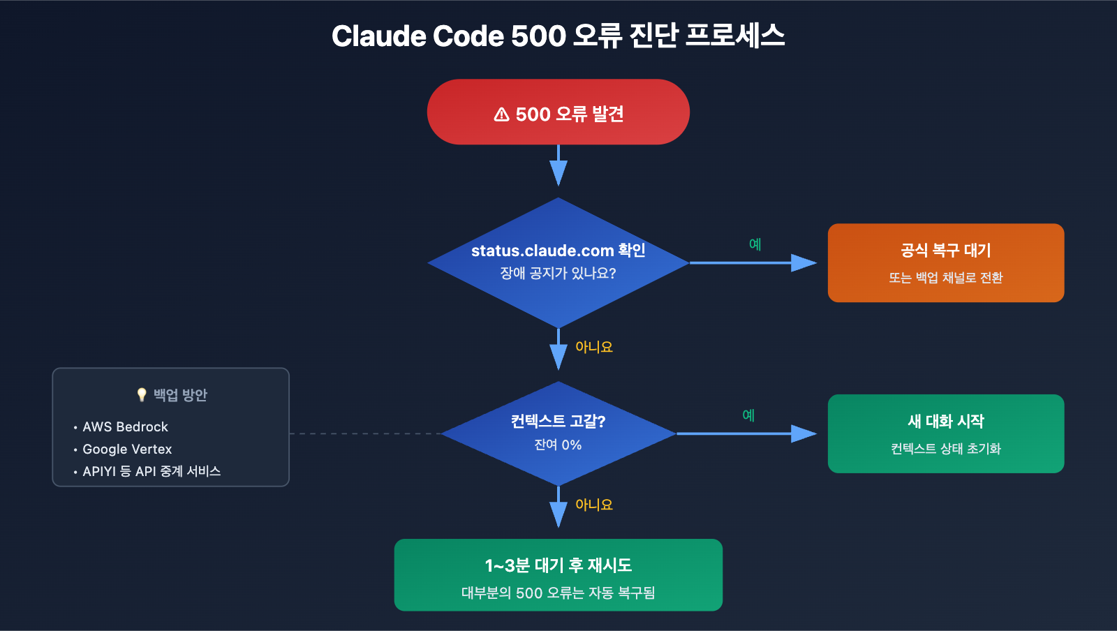 claude-code-500-error-fix-guide-ko 图示