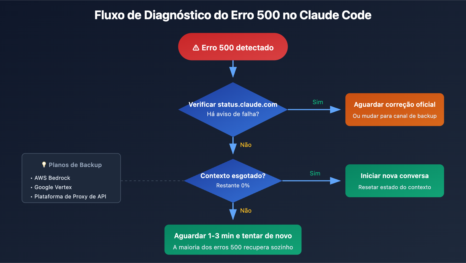 claude-code-500-error-fix-guide-pt-pt 图示