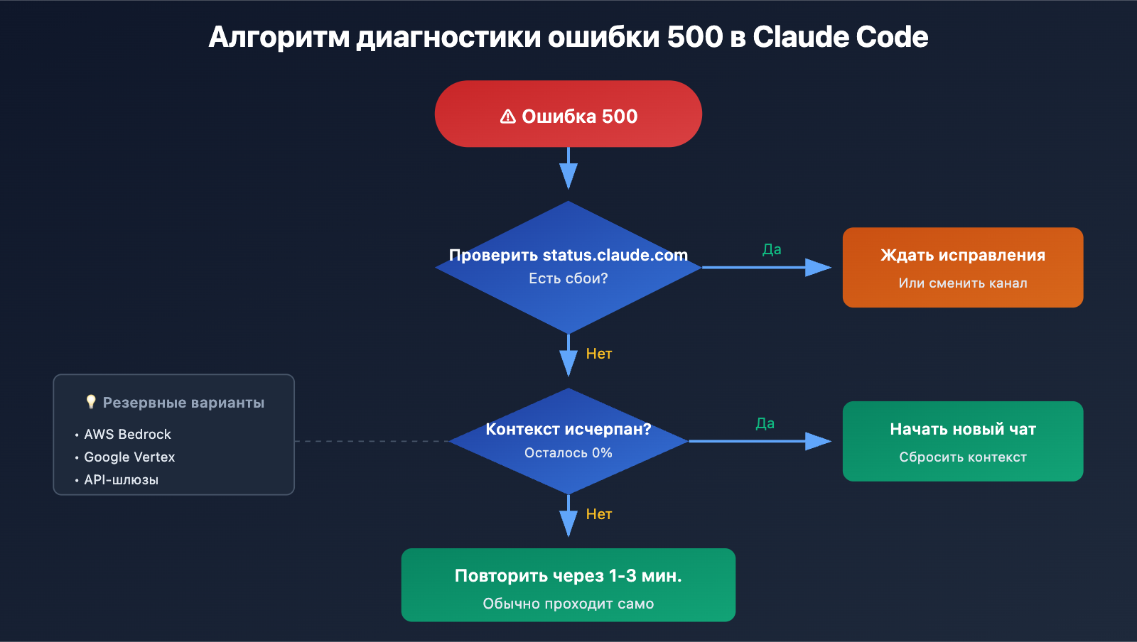 claude-code-500-error-fix-guide-ru 图示