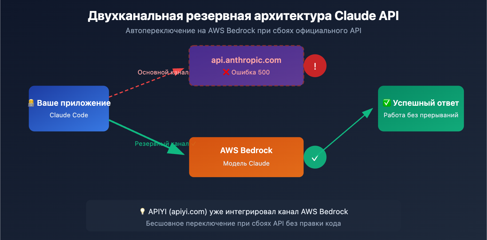 claude-code-500-error-fix-guide-ru 图示
