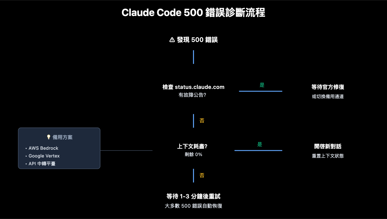 claude-code-500-error-fix-guide-zh-hant 图示