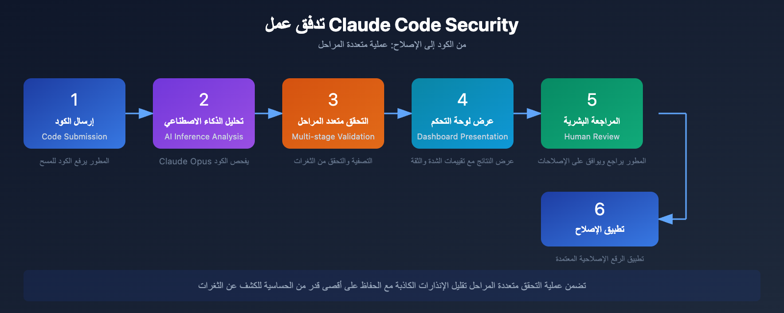 claude-code-security-ai-vulnerability-scanning-guide-ar 图示