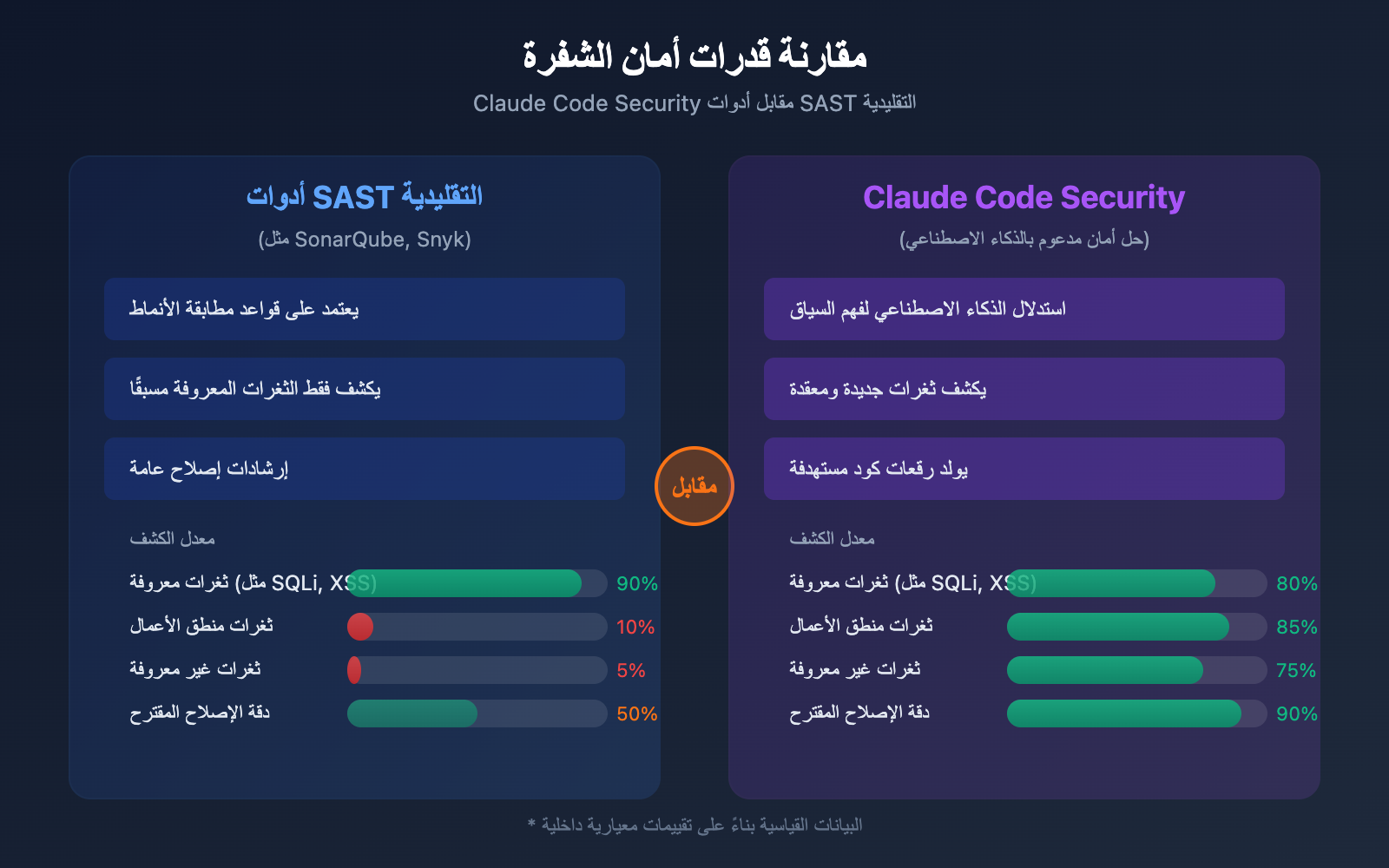claude-code-security-ai-vulnerability-scanning-guide-ar 图示