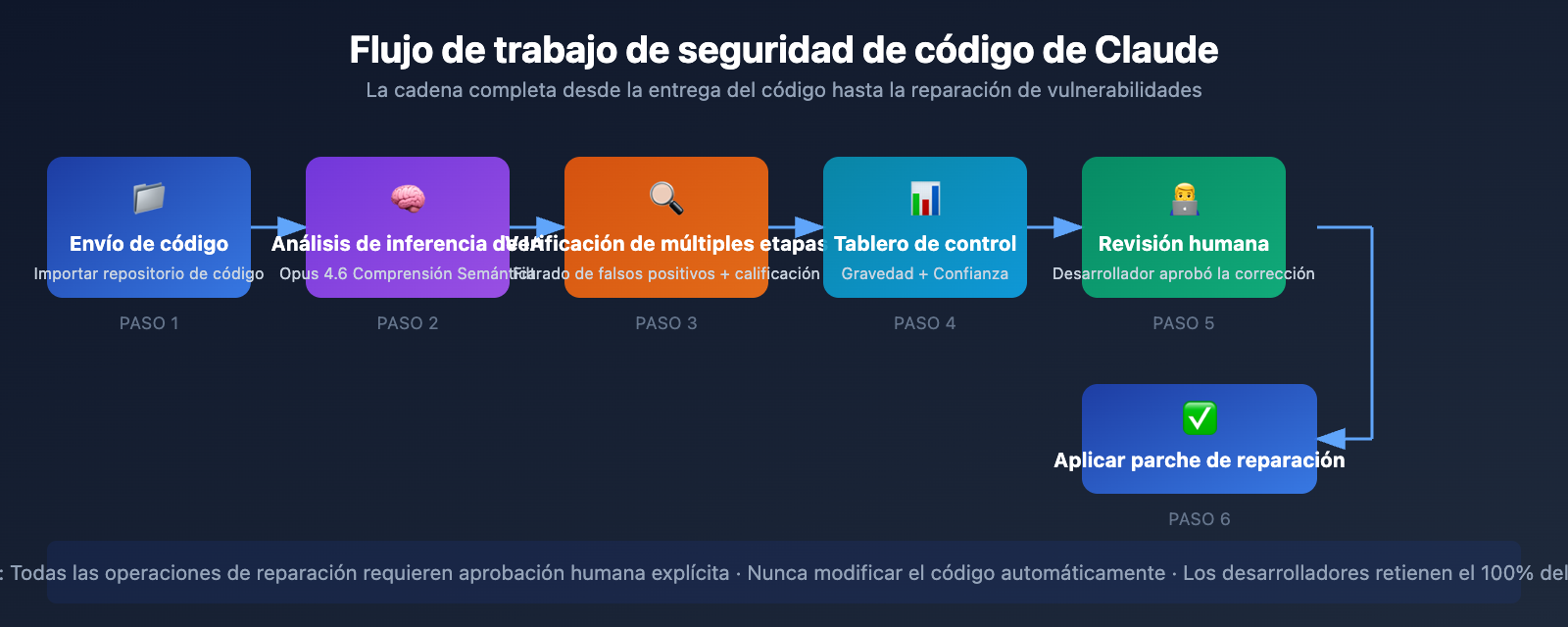 claude-code-security-ai-vulnerability-scanning-guide-es 图示