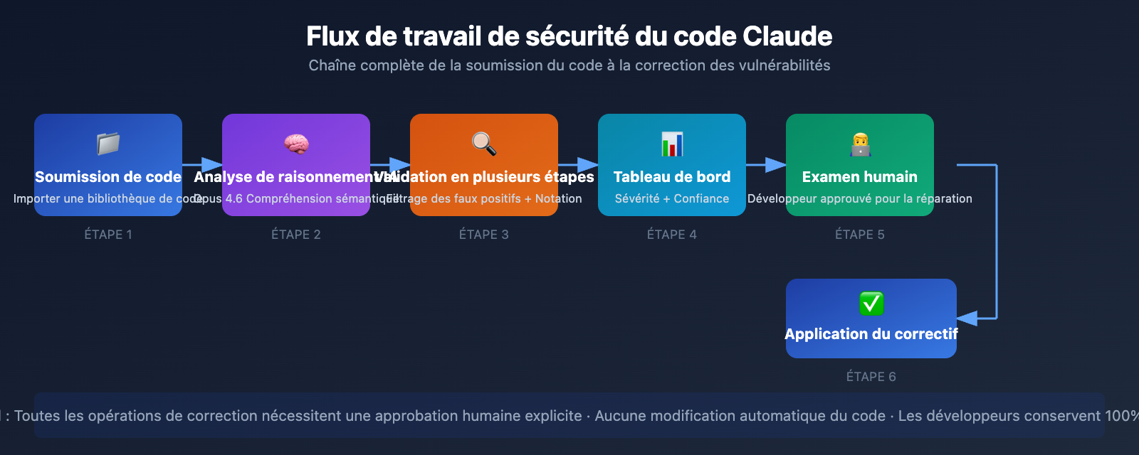 claude-code-security-ai-vulnerability-scanning-guide-fr 图示