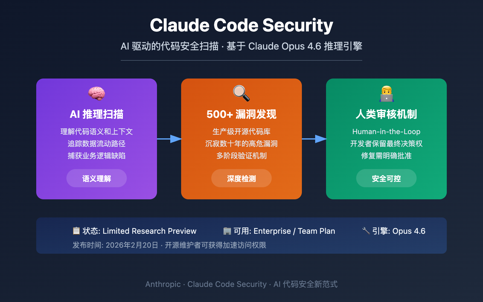 claude-code-security-ai-vulnerability-scanning-guide 图示