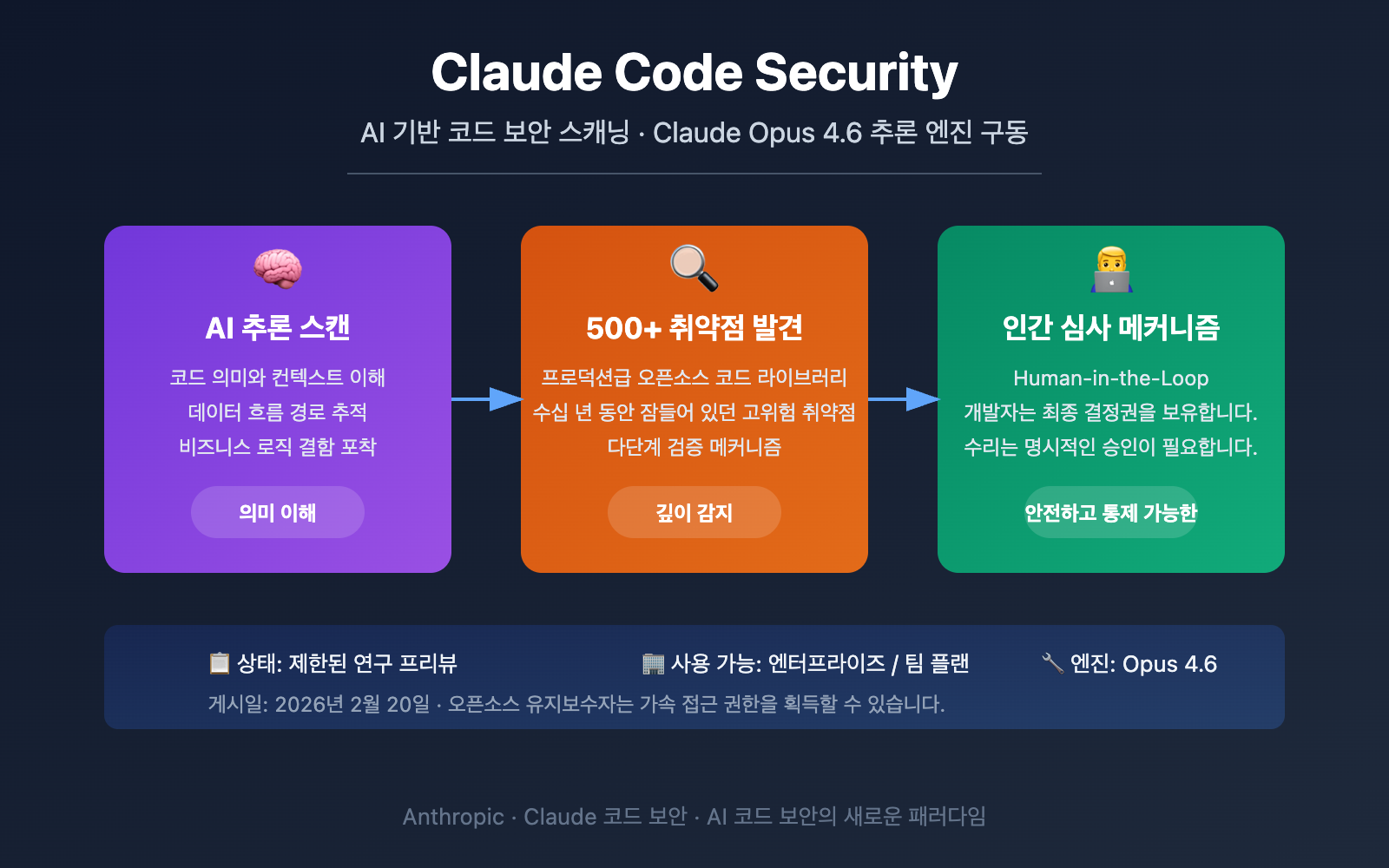 claude-code-security-ai-vulnerability-scanning-guide-ko 图示