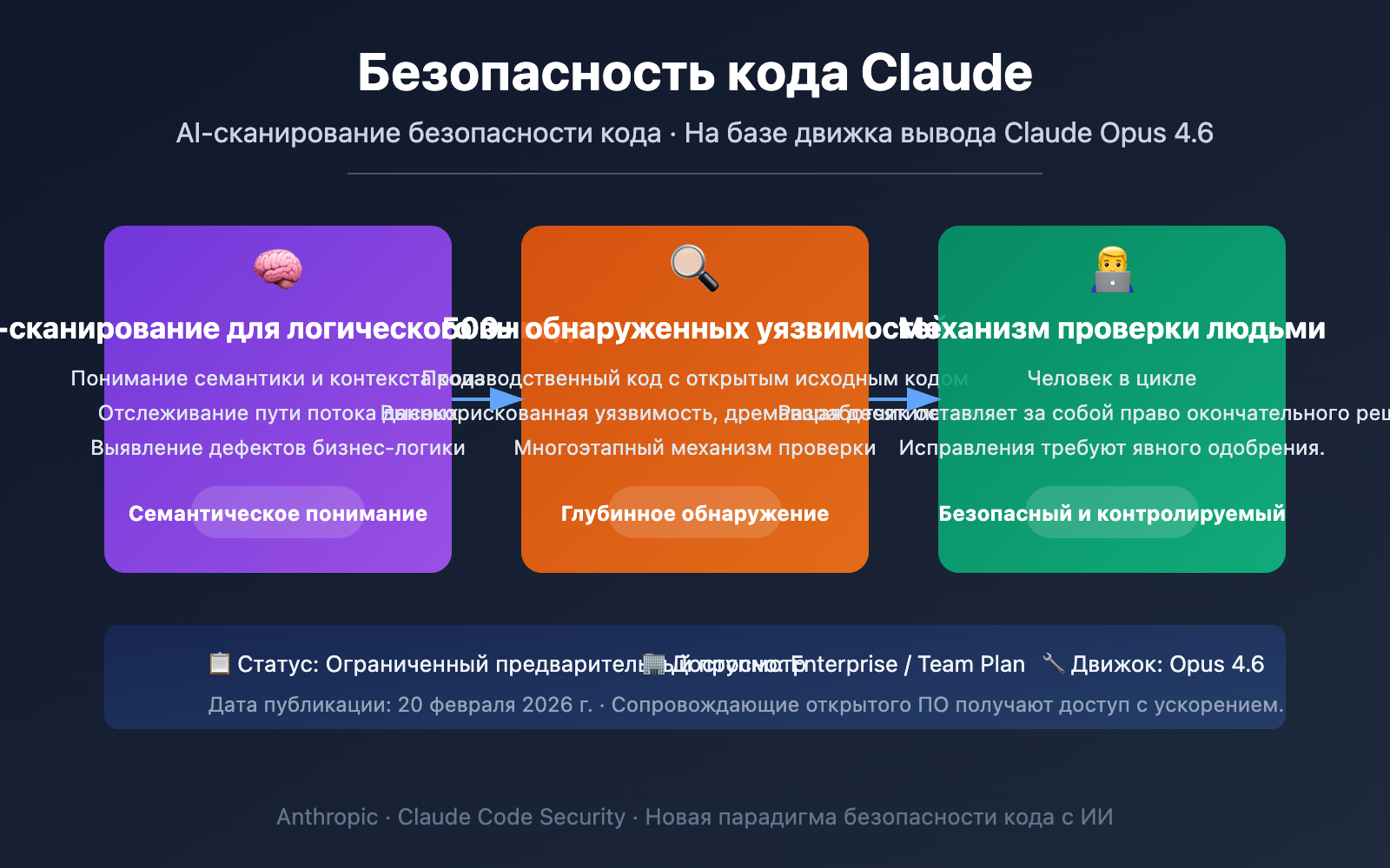 claude-code-security-ai-vulnerability-scanning-guide-ru 图示