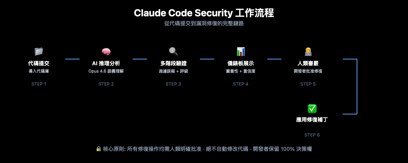 claude-code-security-ai-vulnerability-scanning-guide-zh-hant 图示