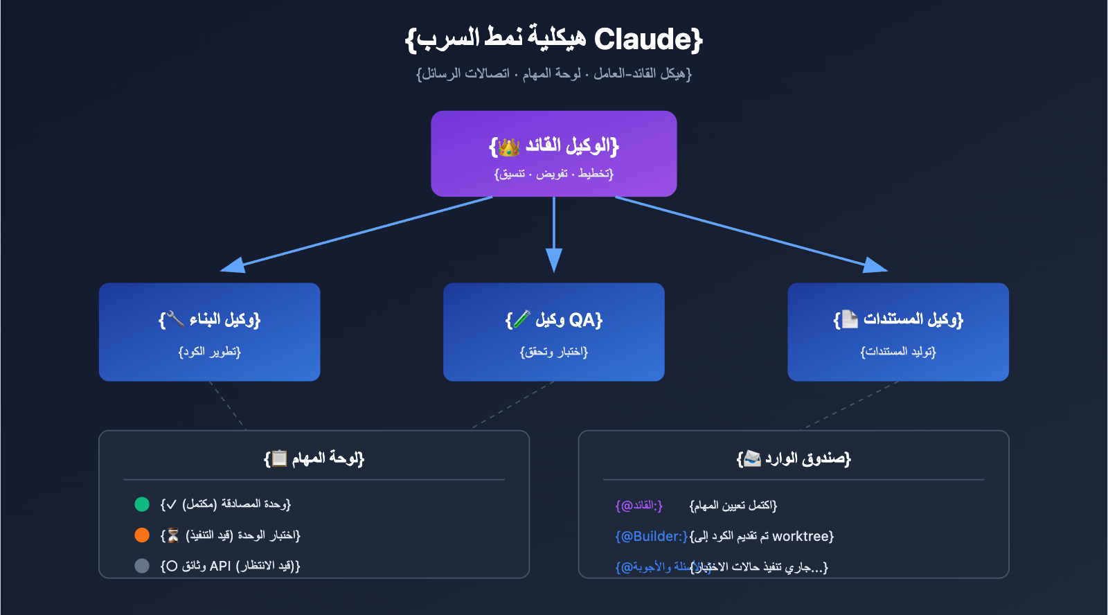 claude-code-swarm-mode-multi-agent-guide-ar 图示