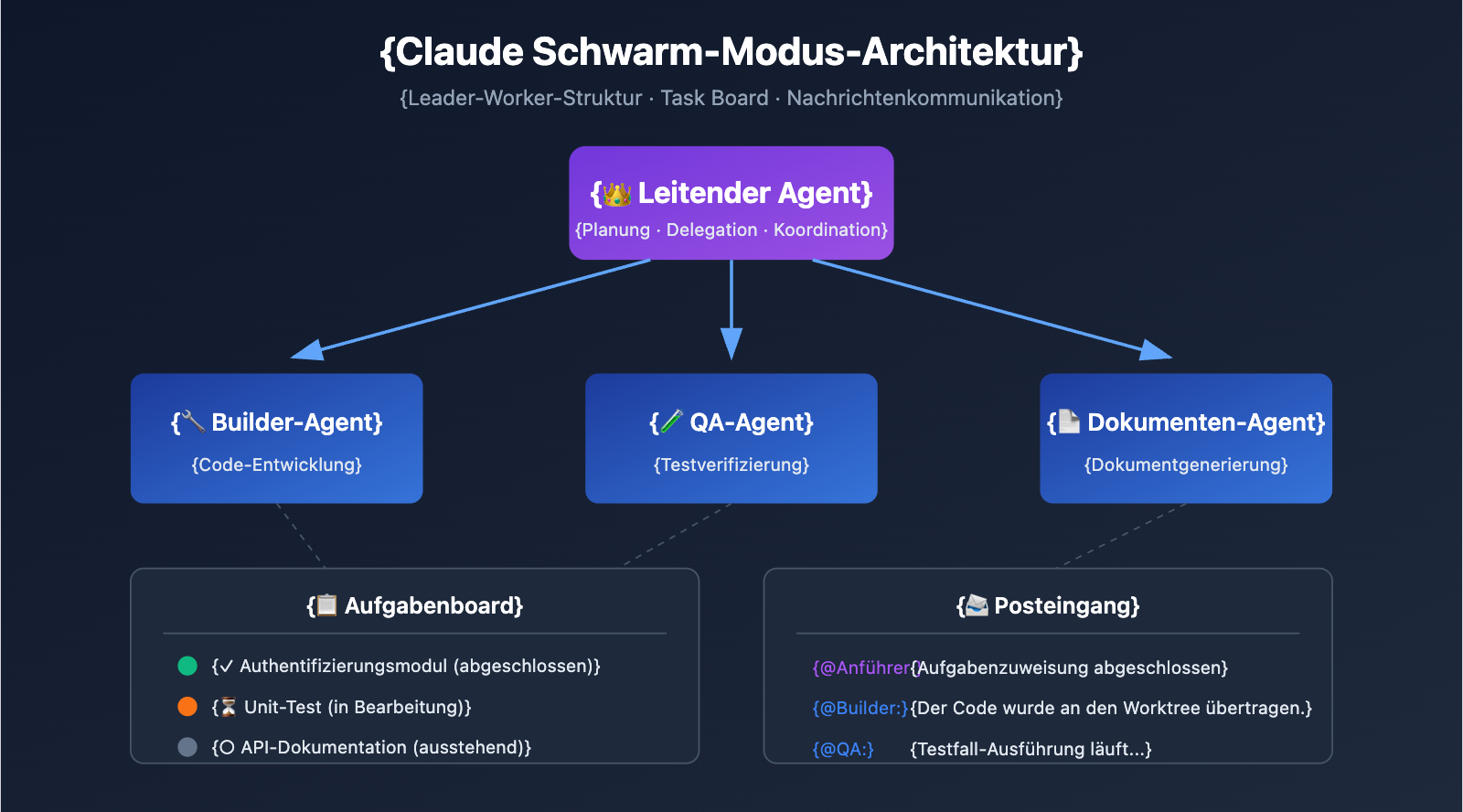 claude-code-swarm-mode-multi-agent-guide-de 图示