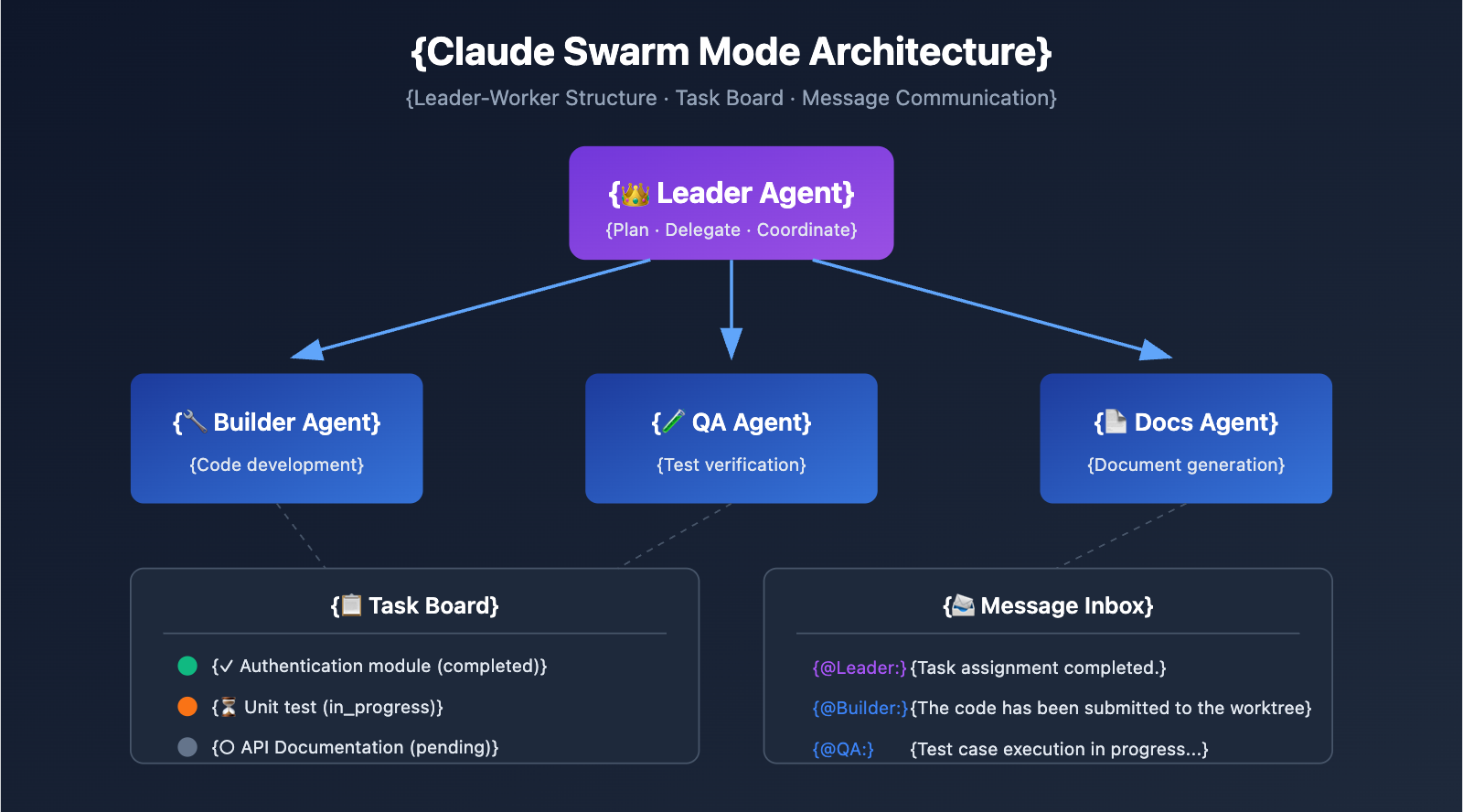 claude-code-swarm-mode-multi-agent-guide-en 图示