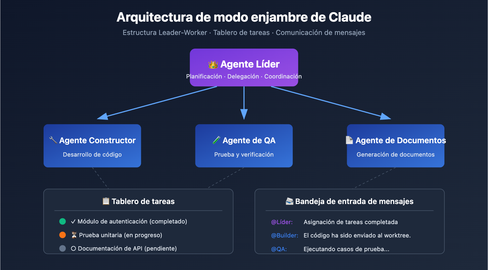 claude-code-swarm-mode-multi-agent-guide-es 图示