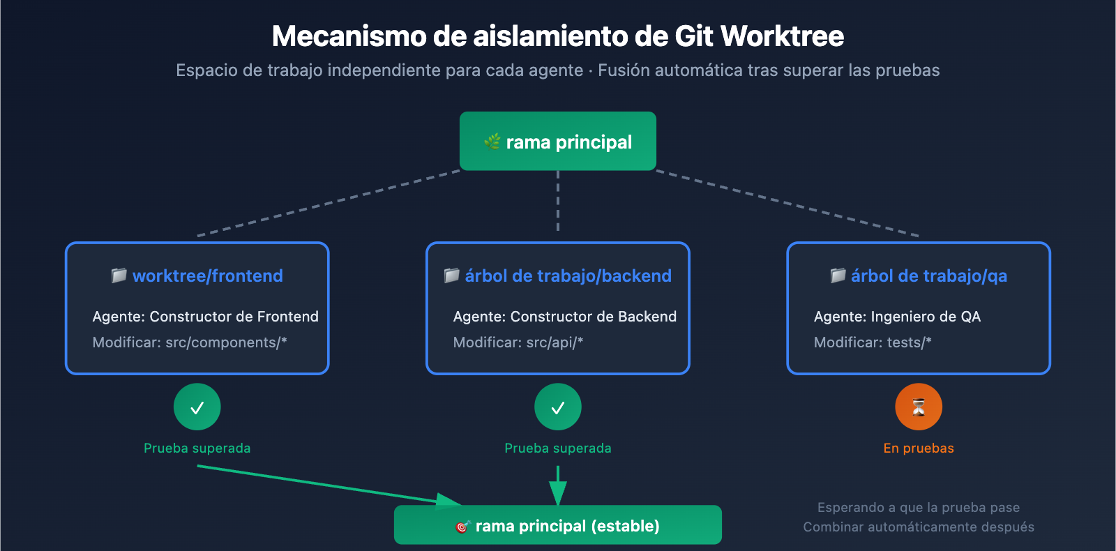 claude-code-swarm-mode-multi-agent-guide-es 图示