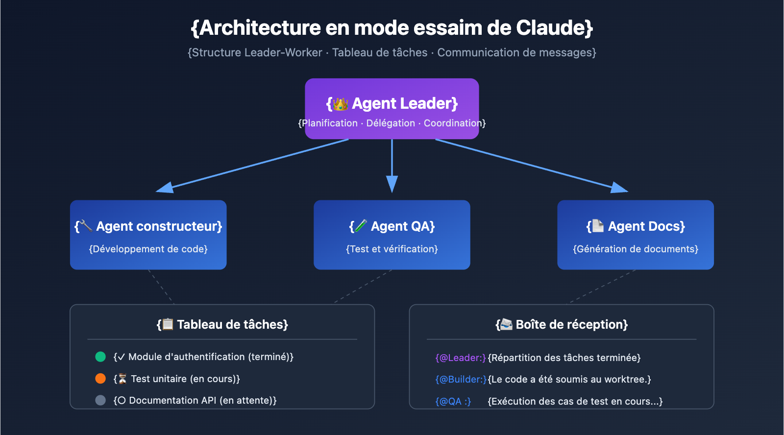 claude-code-swarm-mode-multi-agent-guide-fr 图示