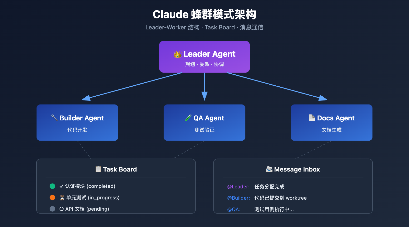 claude-code-swarm-mode-multi-agent-guide 图示