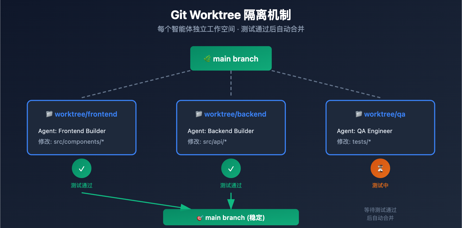 claude-code-swarm-mode-multi-agent-guide 图示