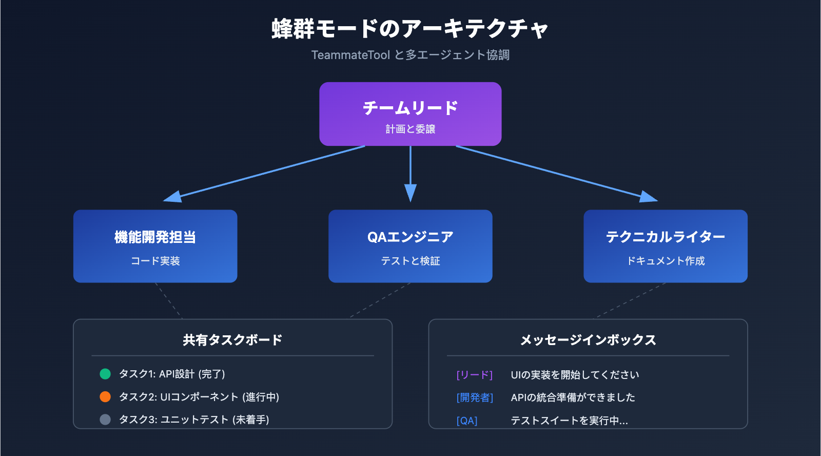 claude-code-swarm-mode-multi-agent-guide-ja 图示