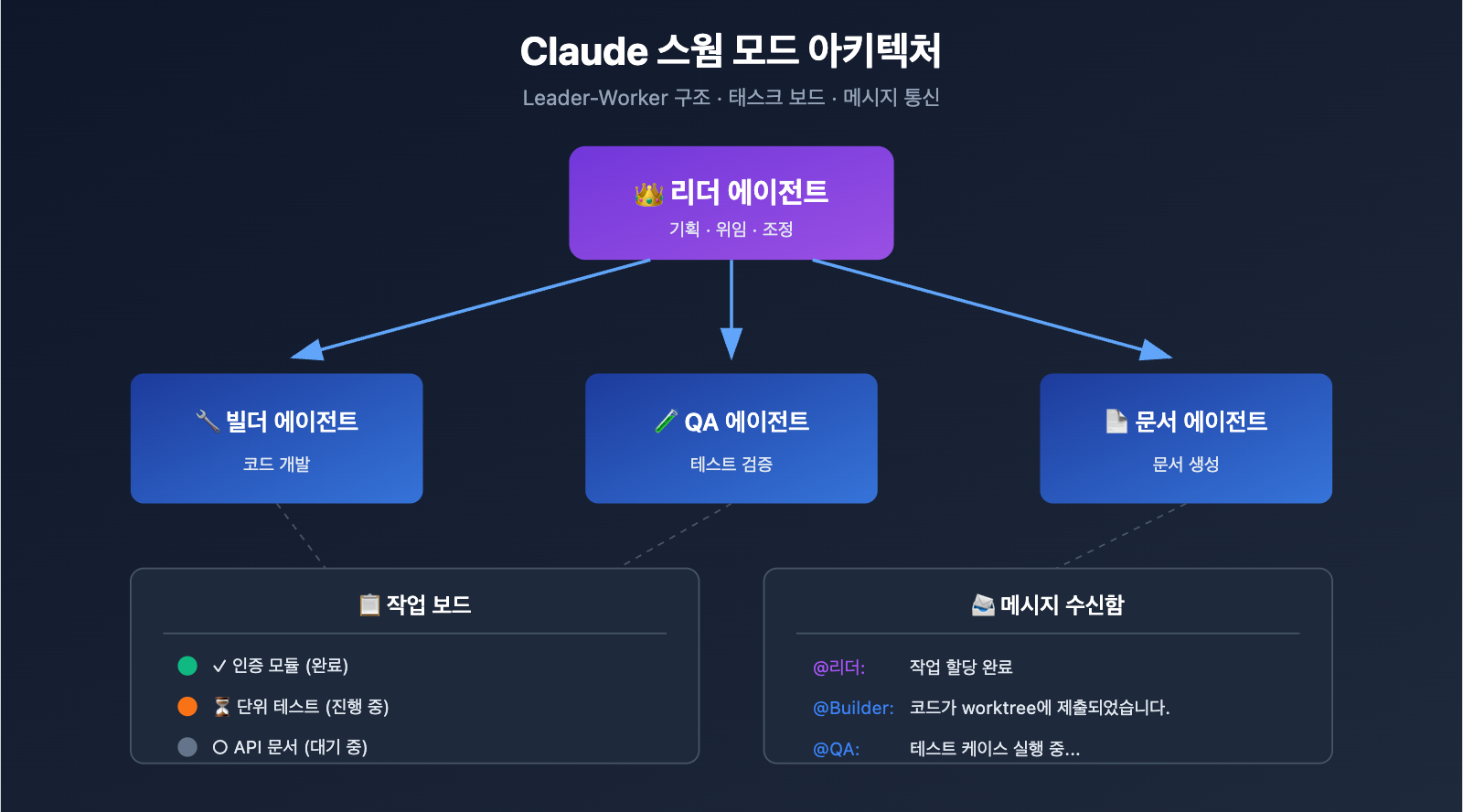 claude-code-swarm-mode-multi-agent-guide-ko 图示