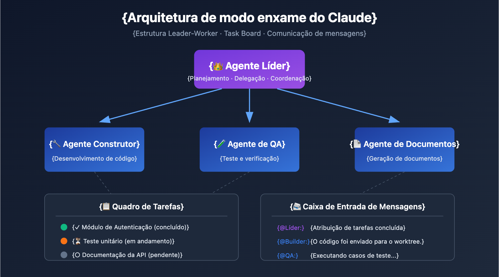 claude-code-swarm-mode-multi-agent-guide-pt-pt 图示