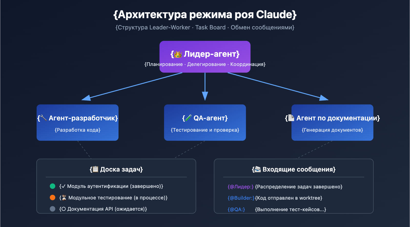 claude-code-swarm-mode-multi-agent-guide-ru 图示