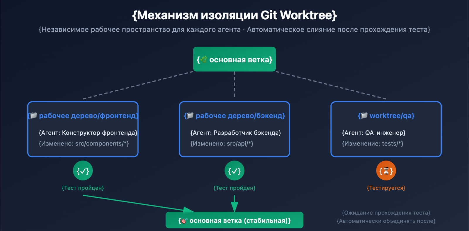 claude-code-swarm-mode-multi-agent-guide-ru 图示