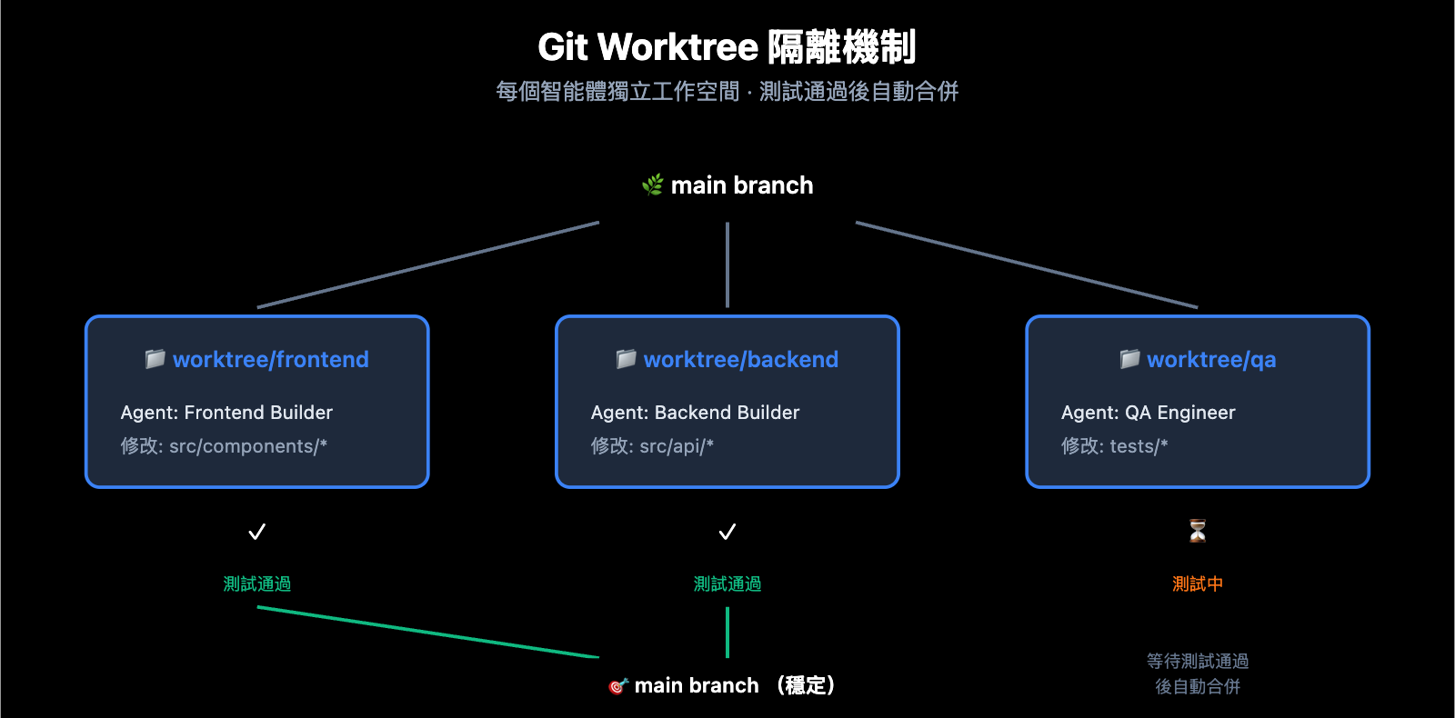 claude-code-swarm-mode-multi-agent-guide-zh-hant 图示