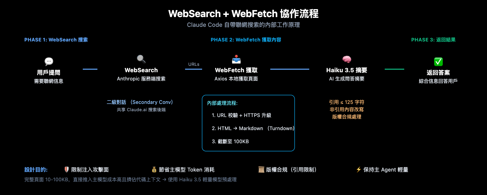claude-code-web-search-websearch-mcp-guide-zh-hant 图示