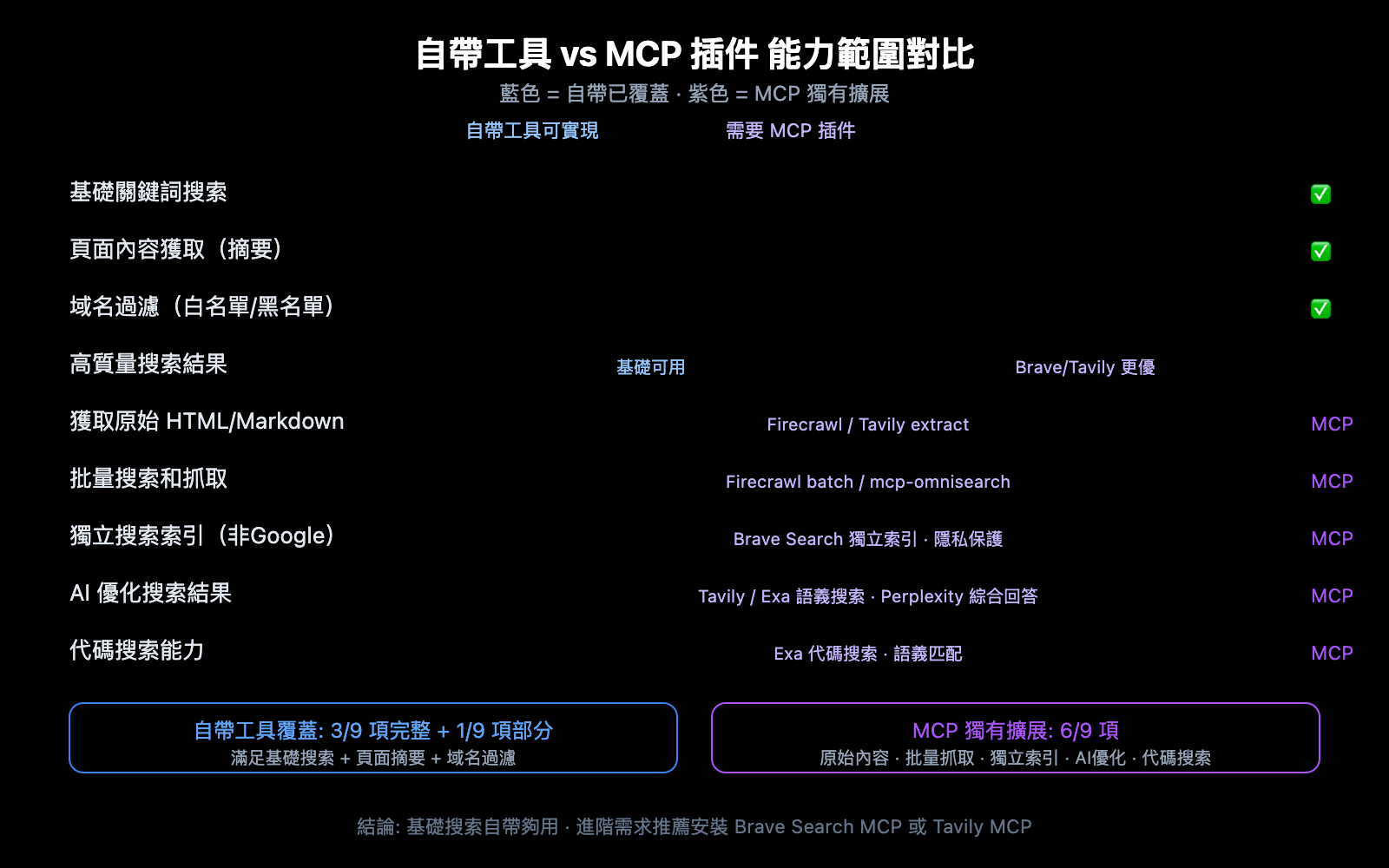 claude-code-web-search-websearch-mcp-guide-zh-hant 图示