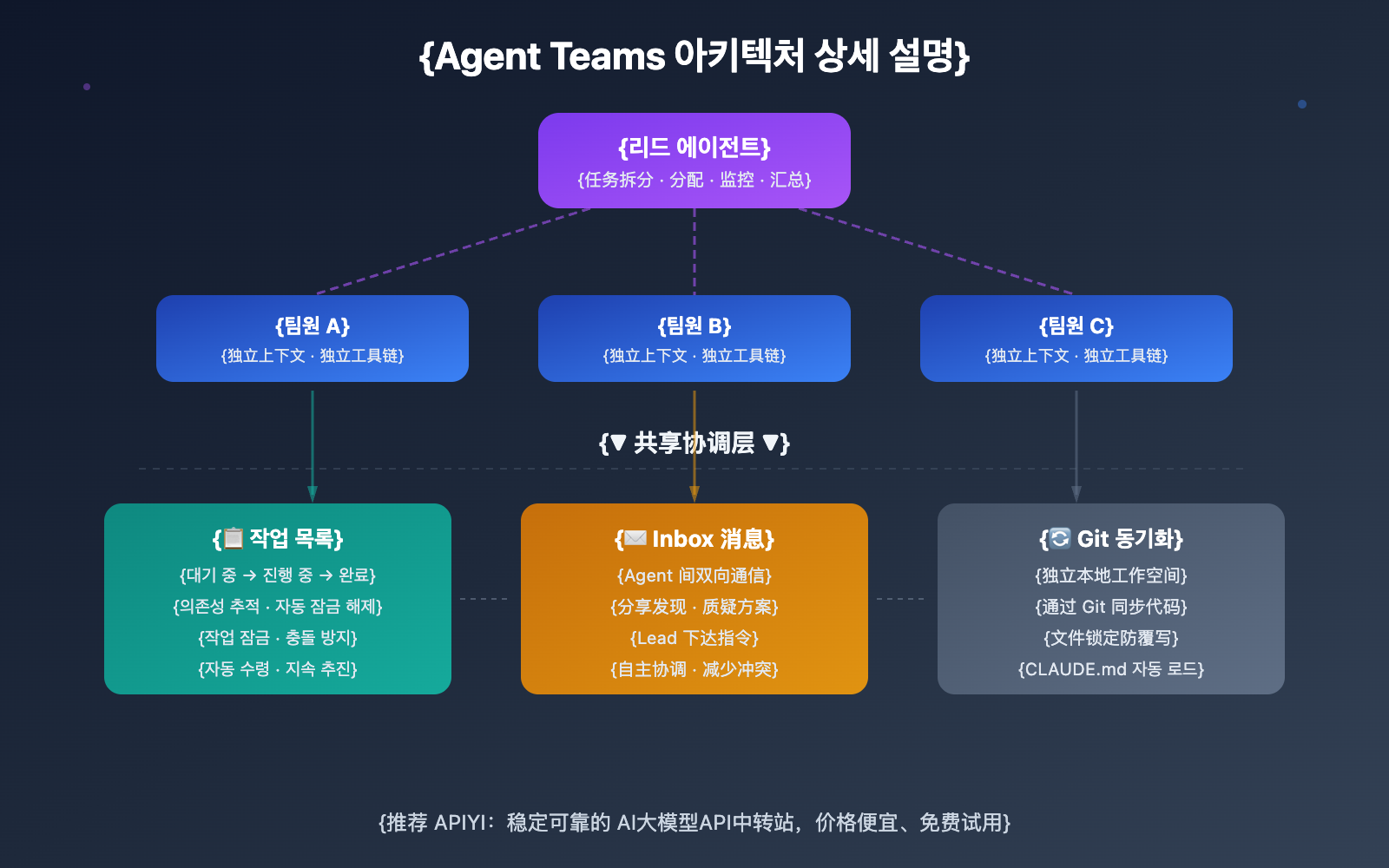 claude-opus-4-6-agent-teams-guide-ko 图示