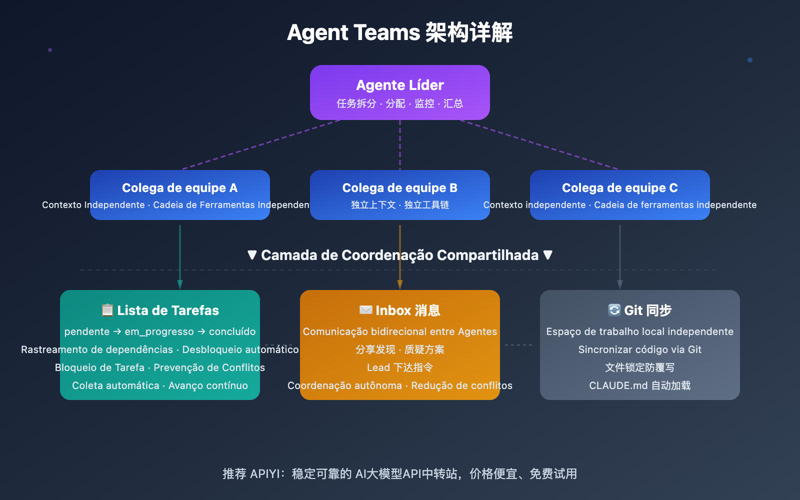 claude-opus-4-6-agent-teams-guide-pt-pt 图示
