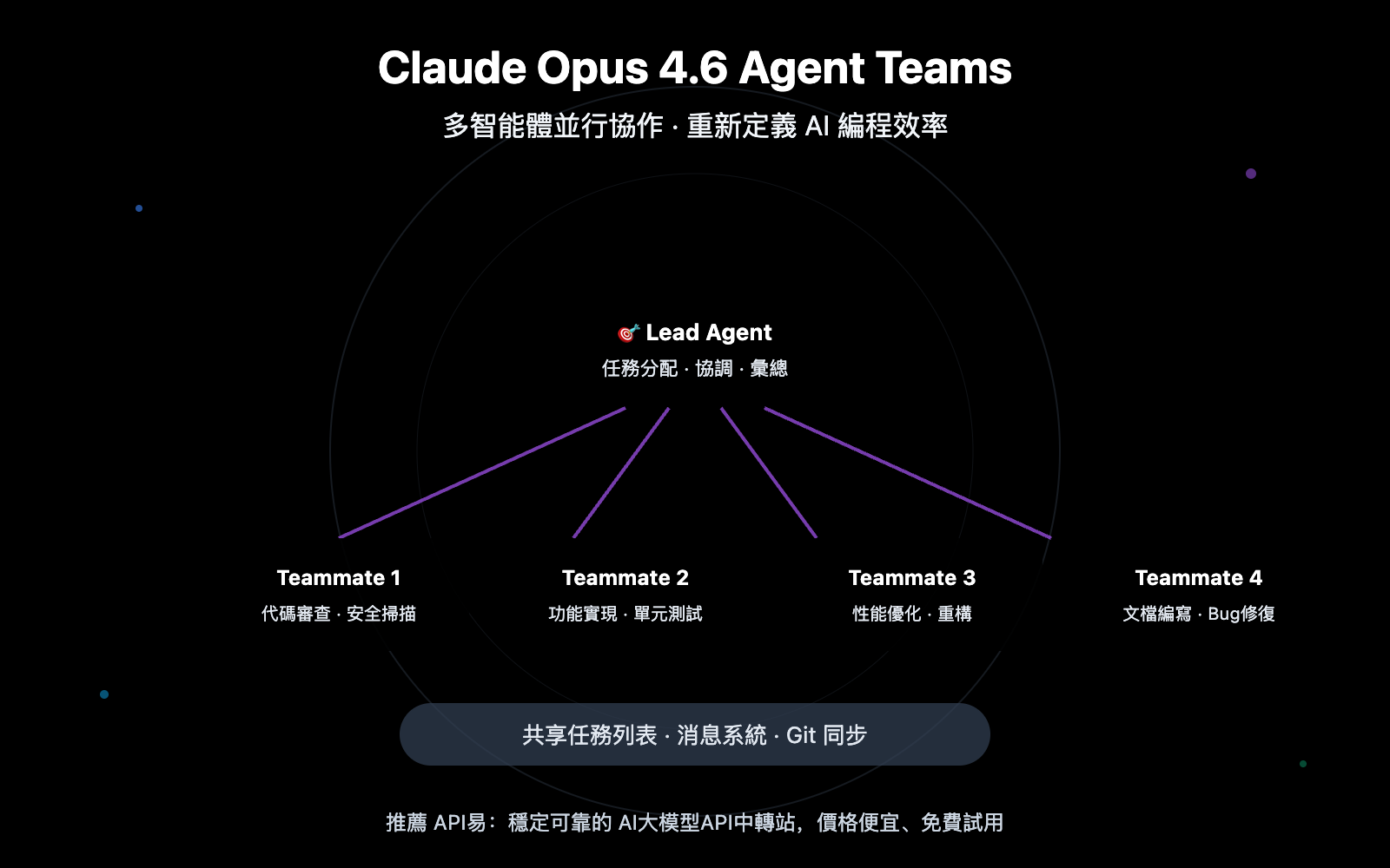 claude-opus-4-6-agent-teams-guide-zh-hant 图示